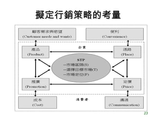 擬定行銷策略的考量




            23
 