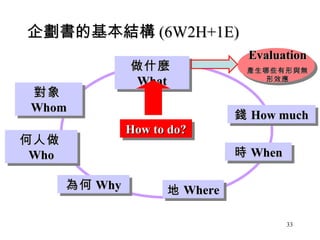 企劃書的基本結構 (6W2H+1E)
                                 Evaluation
                做什麼              產生哪些有形與無
                 What               形效應

 對象
 Whom
                                錢 How much
                How to do?
何人做
 Who                            時 When

       為何 Why         地 Where

                                         33
 
