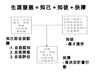 生涯發展 = 知己 + 知彼 + 抉擇




知己即自我認        知彼
識             - 適才適所
 -1. 自我認知
  2. 自我探索
  3. 自我評估     抉擇
              - 做決定計畫行
              動
 