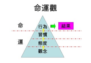 命運觀

命   行為    結果
          發生
    習慣
運   態度
    觀念
 