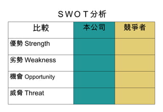 ＳＷＯＴ分析
       比較           本公司   競爭者

優勢 Strength

劣勢 Weakness

機會 Opportunity

威脅 Threat
 