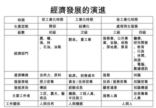 經濟發展的演進
   時期    前工業化時期      工業化時期          後工業化時期
  生產型態        開採      結構化           處理再生服務
   級數         初級       次級           三級          四級
         農、礦、      製造、重工業      服務業、公共事         醫療、
         漁、林                   業、金融、保險         研究開發
         、石油、油氣                、房地產、貿易         、教育
                                               、行政
  經濟部門
                                               、休閒、
                                               旅遊
                                               、電腦、
                                               數據通訊
  資源轉換   自然力、原料    能源、財務資本     服務              知識
  發展策略   勞力密集      資金 / 技術密集   技術 / 服務密集       知識密集
  發展原則   傳統        經驗成長        顧客滿意            知識傳遞
         工匠、農夫、藝   機器、工程人員、                    技術專業
 主要工作者                         服務人員
         術品        半技能工                        人員
工作關係     人與自然      人與機器                  人與人
 