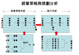 經營策略與規劃分析
         經營策略系統                     執行系統


企    經     宏    經         策     日    管        績   財
業    營     觀    營         略     常    理        效   務
的    使     願    策         執     管    技        評   結
定    命     景    略         行     理    巧        估   果
位                          計          應
                            劃         用


    外在    機會
                                績
                                效     收   益   力
    分析    威脅
                                五     活   動   力       經
               SWOT
                                力     安   定   力       營
                      分   析
                                分     成   長   力       分
    內在    優勢
                                析     生   產   力       析
    分析    劣勢
 