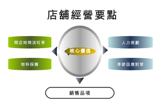 店舖經營要點

開店時間淡旺季            人力規劃

           核心價值

 物料採購             季節因應對策




           銷售品項
 
