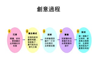 創意過程


1           2           3           4           5    說明
                觀念構成
     沉浸                      困惑          籌畫
                                                    當一個點子
                從個角度來
    閱讀、研究                   你將會遇到       試著讓你的       出現時，都
                觀察問題；
    、學習關於                   腦中一片空       意識休息且       是無法預期
                發展點子；
    此問題的所                   白的情況，       由潛意識來       的，且通常
                盡可能找出
      有事                    且想要放棄         接手        是你認為不
                 替代方案
                                                    重要的時刻
 