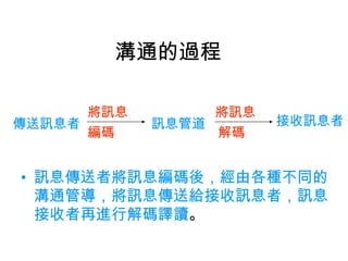 溝通的過程

      將訊息        將訊息
傳送訊息者       訊息管道       接收訊息者
      編碼         解碼


• 訊息傳送者將訊息編碼後，經由各種不同的
  溝通管導，將訊息傳送給接收訊息者，訊息
  接收者再進行解碼譯讀。
 
