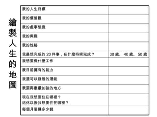 我的人生目標

    我的價值觀
繪   我的處事態度
製   我的興趣

人   我的性格

生   我最想完成的 20 件事，在什麼時候完成？   30 歲、 40 歲、 50 歲

的
    我想要做什麼工作

    我目前擁有的能力
地   我還可以發展的潛能
圖   我要再繼續加強的地方

    現在我想要住在哪裡？
    退休以後我想要住在哪裡？
    每個月要賺多少錢
 