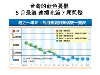 台灣的藍色憂鬱
5 月景氣 連續亮第 7 顆藍燈
 