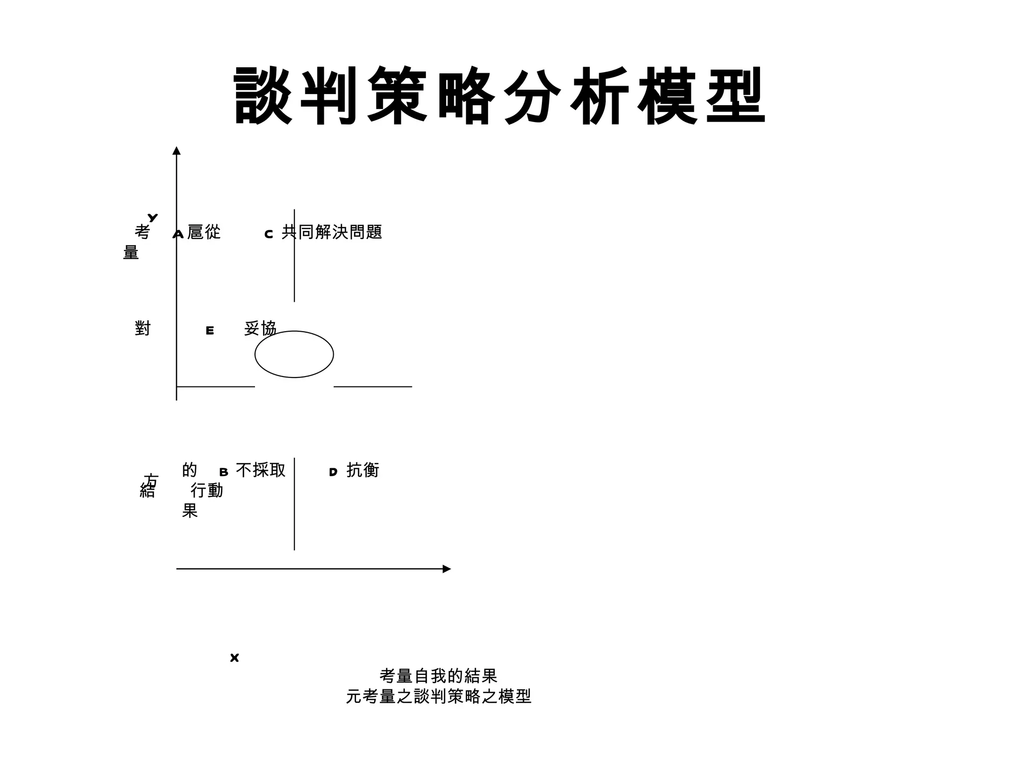 談判策略分析模型
　　　　　　　　 Y
     　　考 A 扈從   C 共同解決問題
       量



       對    E 　妥協




  　　　　　　　　的　 B 不採取   　 D 抗衡
        方   　　　　　
        結 行動
  　　　　　　　　果




           　　　 X
           　　　　　　　　　　　　考量自我的結果
           　　　　　　　　　　元考量之談判策略之模型
 