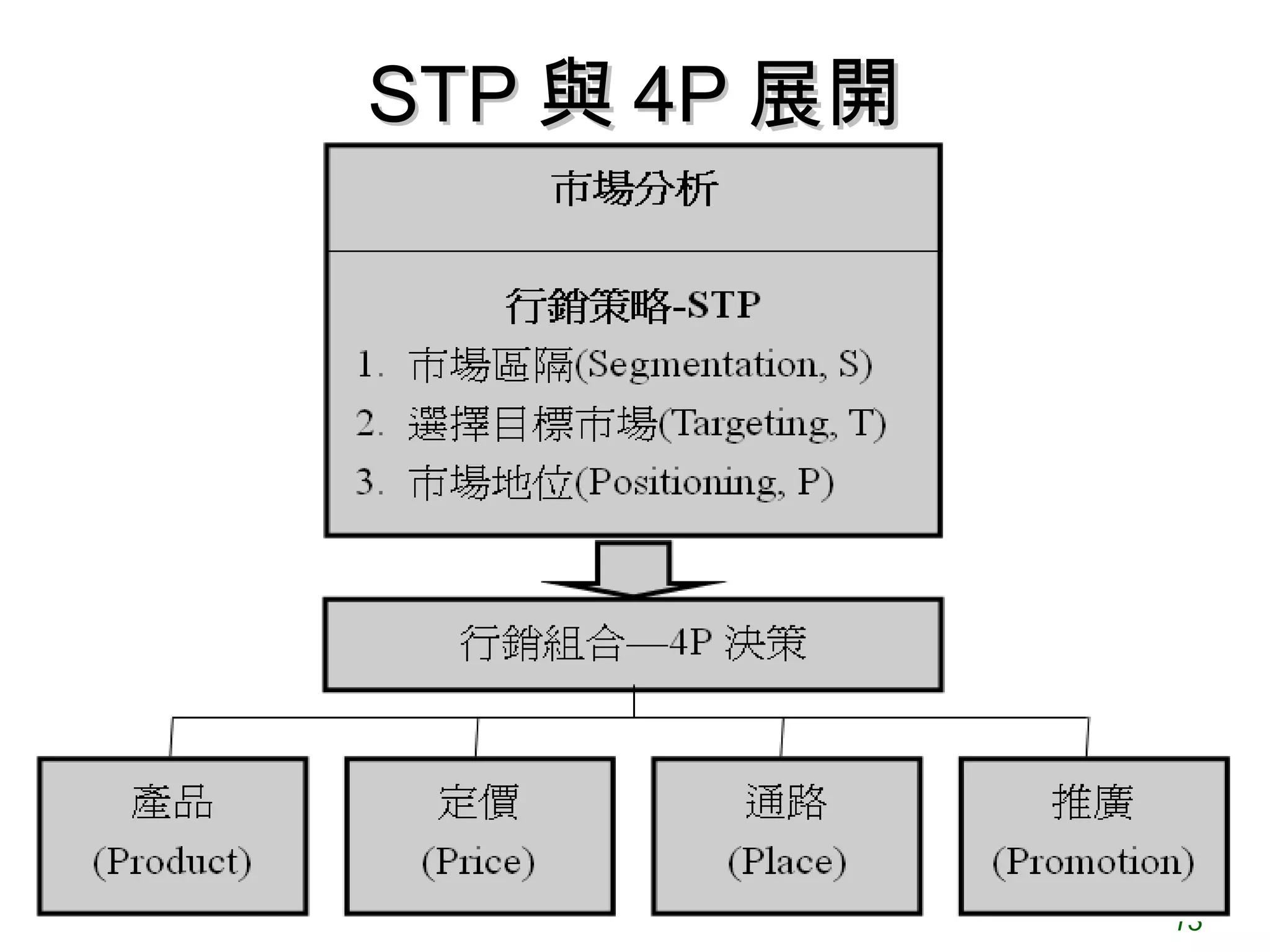 STP 與 4P 展開




              13
 