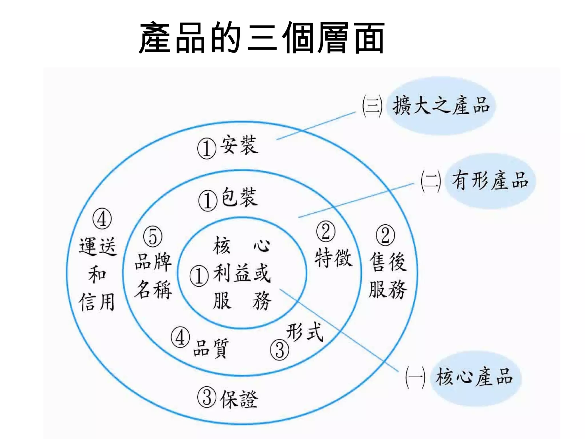 產品的三個層面
 
