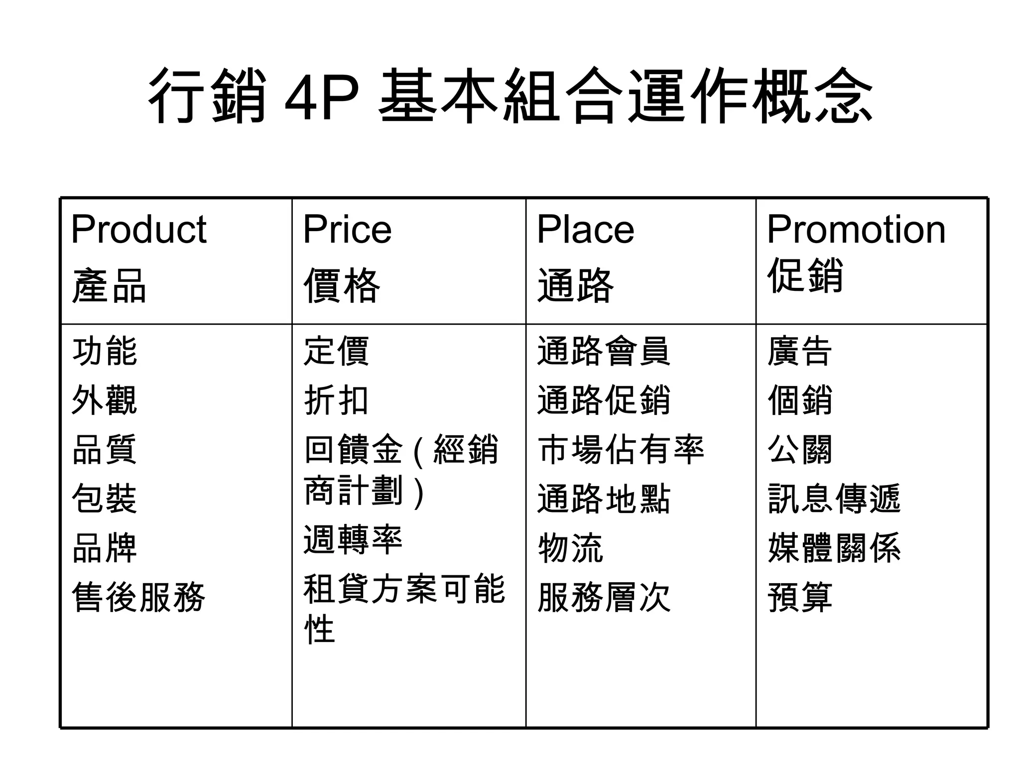 行銷 4P 基本組合運作概念
Product   Price      Place   Promotion
產品        價格         通路      促銷
功能        定價         通路會員    廣告
外觀        折扣         通路促銷    個銷
品質        回饋金 ( 經銷   市場佔有率   公關
包裝        商計劃 )      通路地點    訊息傳遞
品牌        週轉率        物流      媒體關係
售後服務      租貸方案可能     服務層次    預算
          性
 
