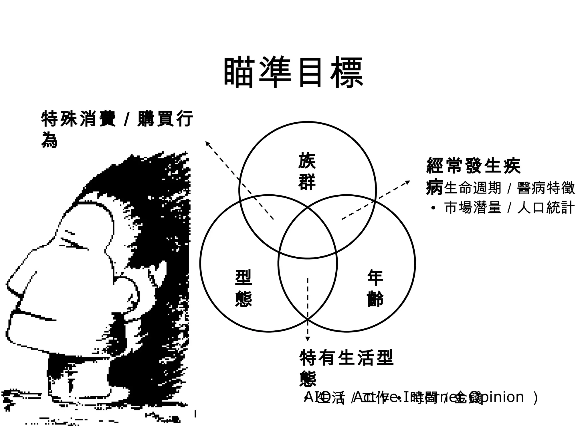 瞄準目標
特殊消費／購買行
為
               族              經常發生疾
• Invite       群              病生命週期／醫病特徵
                              •
• VIP                          • 市場潛量／人口統計



           型           年
           態           齡


               特有生活型
               態
               •
               AIO （ Active.Internet.Opinion ）
               • 生活／工作 • 時間／金錢
 