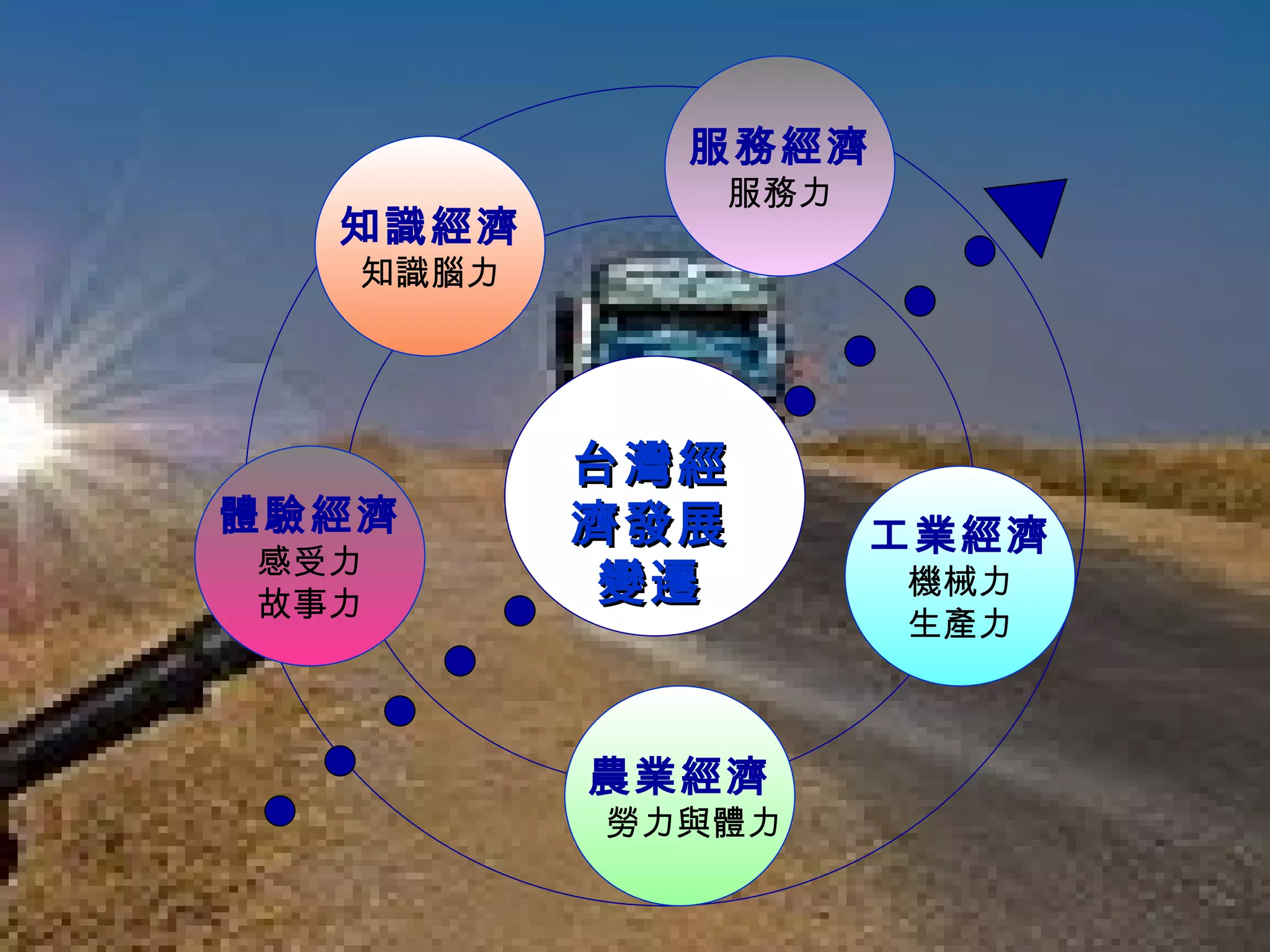 服務經濟
             服務力
  知識經濟
   知識腦力




          台灣經
體驗經濟      濟發展      工業經濟
感受力
故事力       變遷       機械力
                   生產力



          農業經濟
          勞力與體力
 