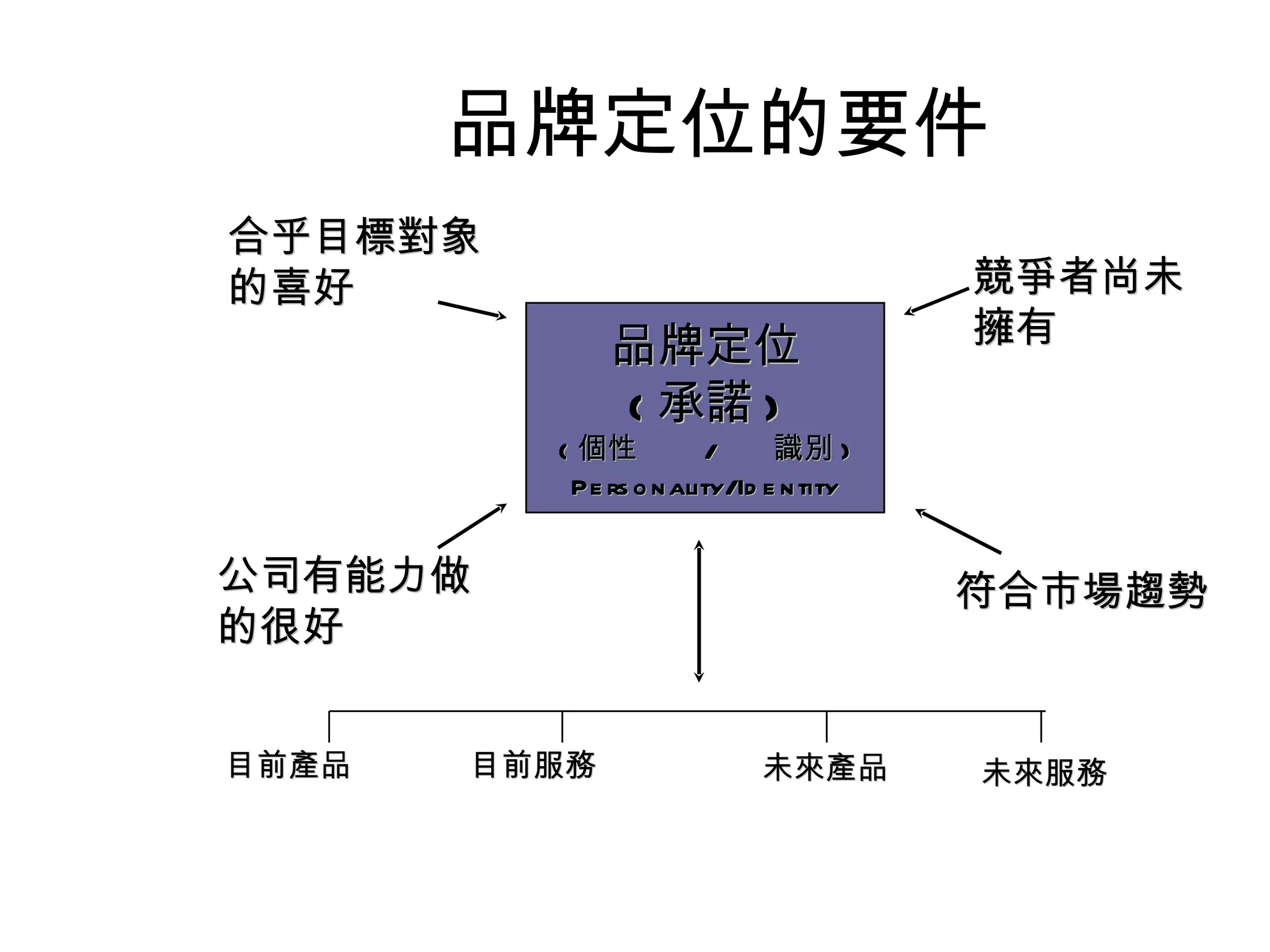 品牌定位的要件
合乎目標對象
的喜好                                     競爭者尚未
              品牌定位                      擁有
              ( 承諾 )
         ( 個性          /      識別 )
          Pe rs o n ality/Id e n tity


公司有能力做                                  符合市場趨勢
的很好


目前產品   目前服務                 未來產品        未來服務
 