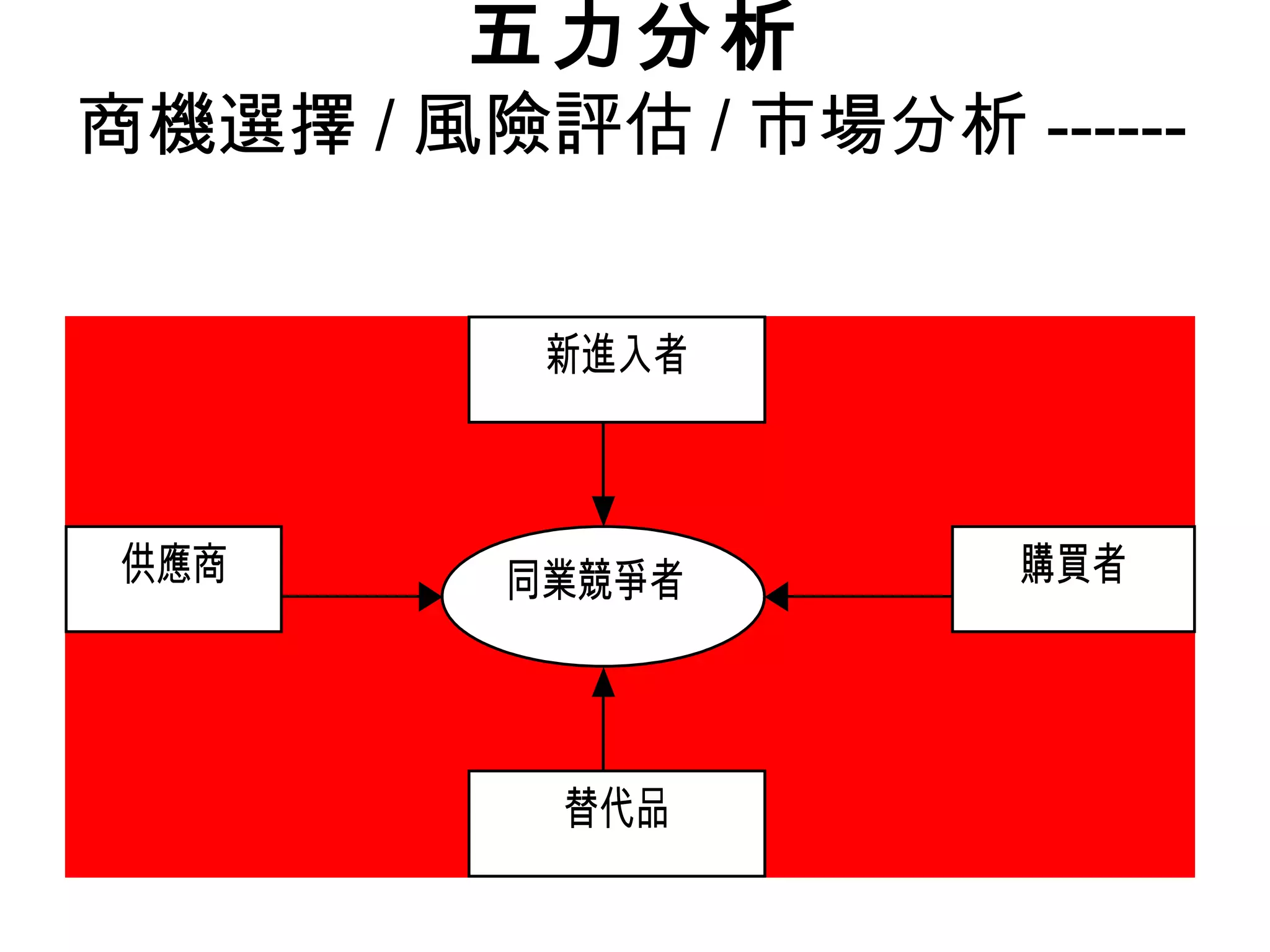 五力分析
商機選擇 / 風險評估 / 市場分析 ------
         　　
          新進入者



供應商      同業競爭者       購買者




          替代品
 