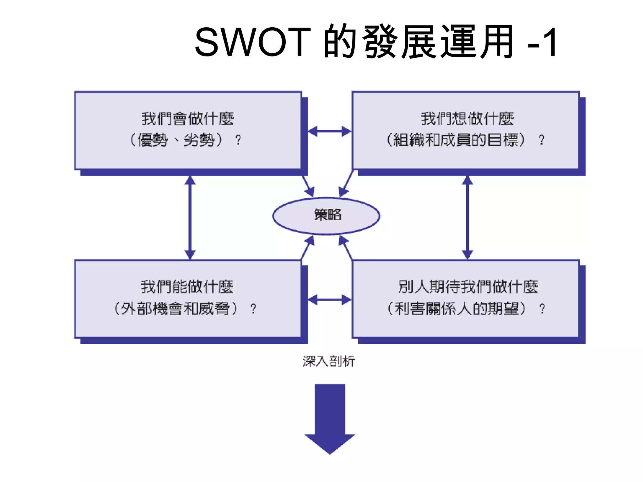 SWOT 的發展運用 -1
 