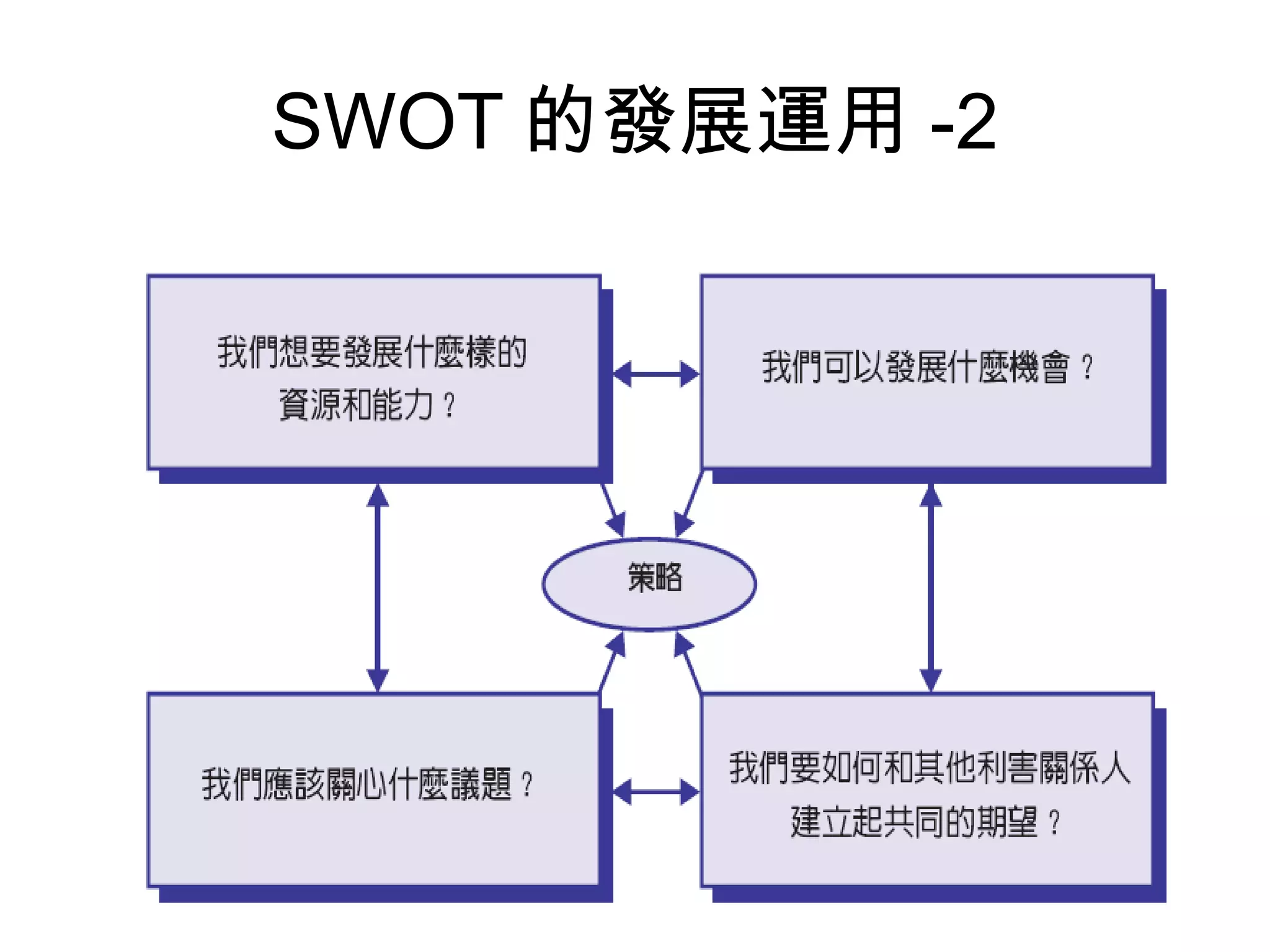 SWOT 的發展運用 -2
 