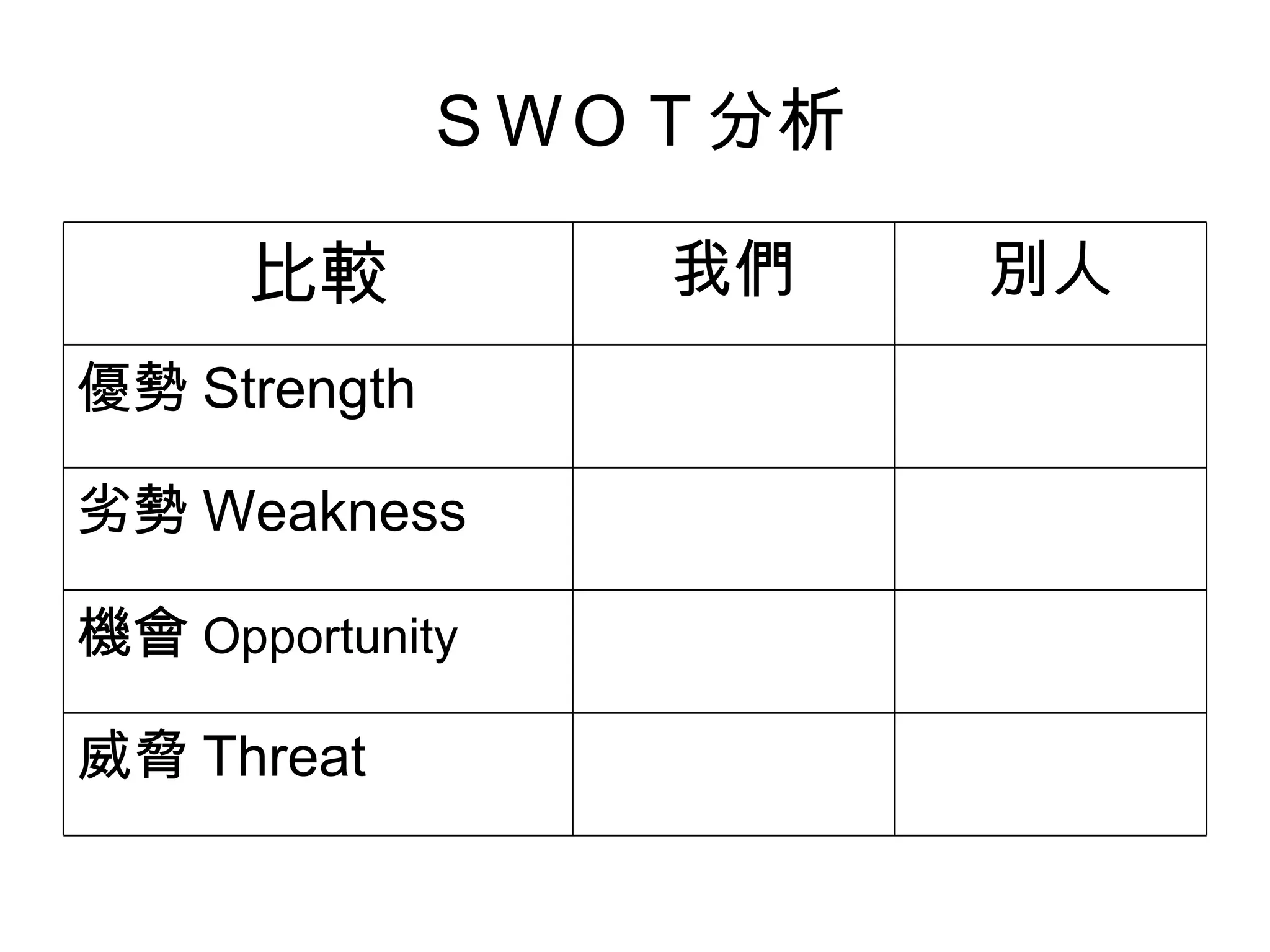 ＳＷＯＴ分析

      比較         我們    別人
優勢 Strength

劣勢 Weakness

機會 Opportunity

威脅 Threat
 