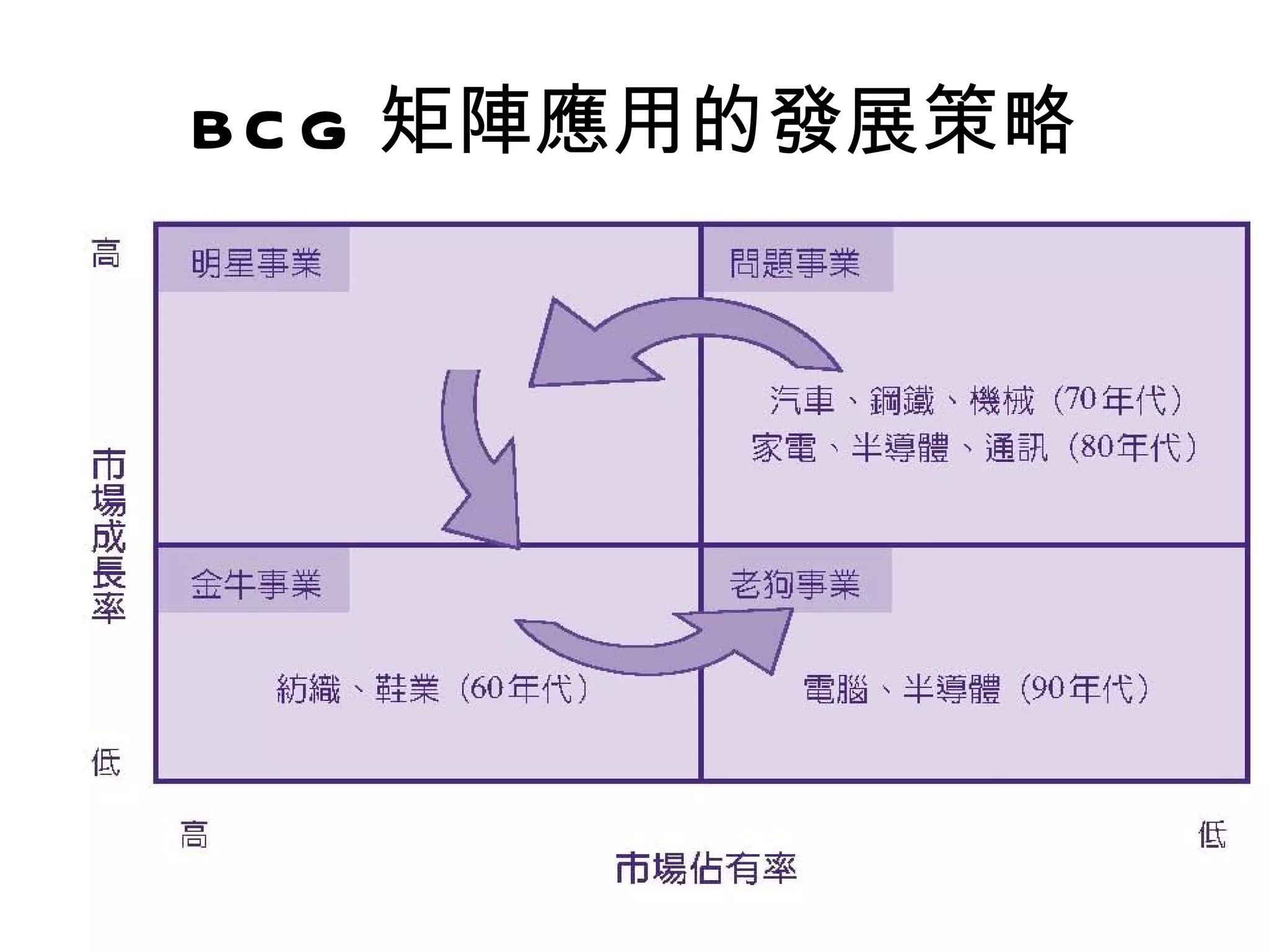 B C G 矩陣應用的發展策略
 