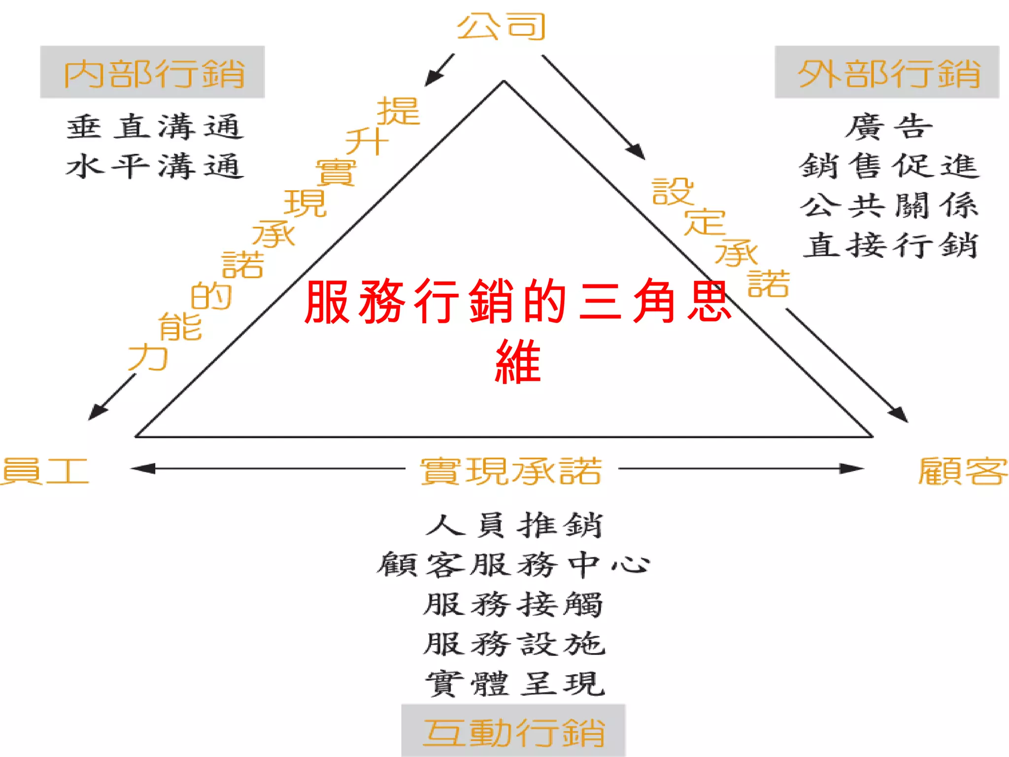 服務行銷的三角思
   維
 