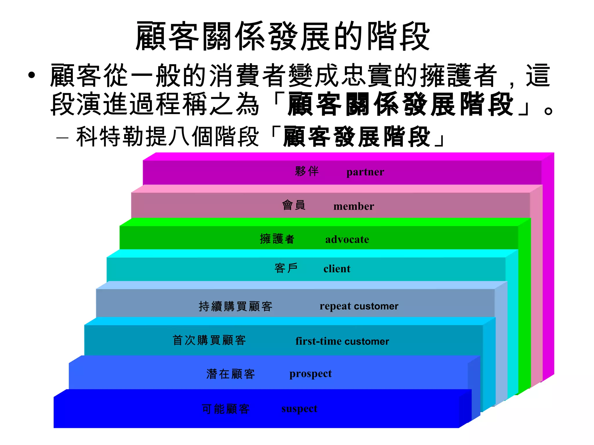 顧客關係發展的階段
• 顧客從一般的消費者變成忠實的擁護者，這
  段演進過程稱之為「顧客關係發展階段」。
 – 科特勒提八個階段「顧客發展階段」
                      夥伴        partner

                 會員          member

               擁護 者         advocate

                 客戶        client


        持續購買顧客             repeat customer


      首次購買顧客          first-time customer

        潛在顧客      prospect


        可能顧客     suspect
 