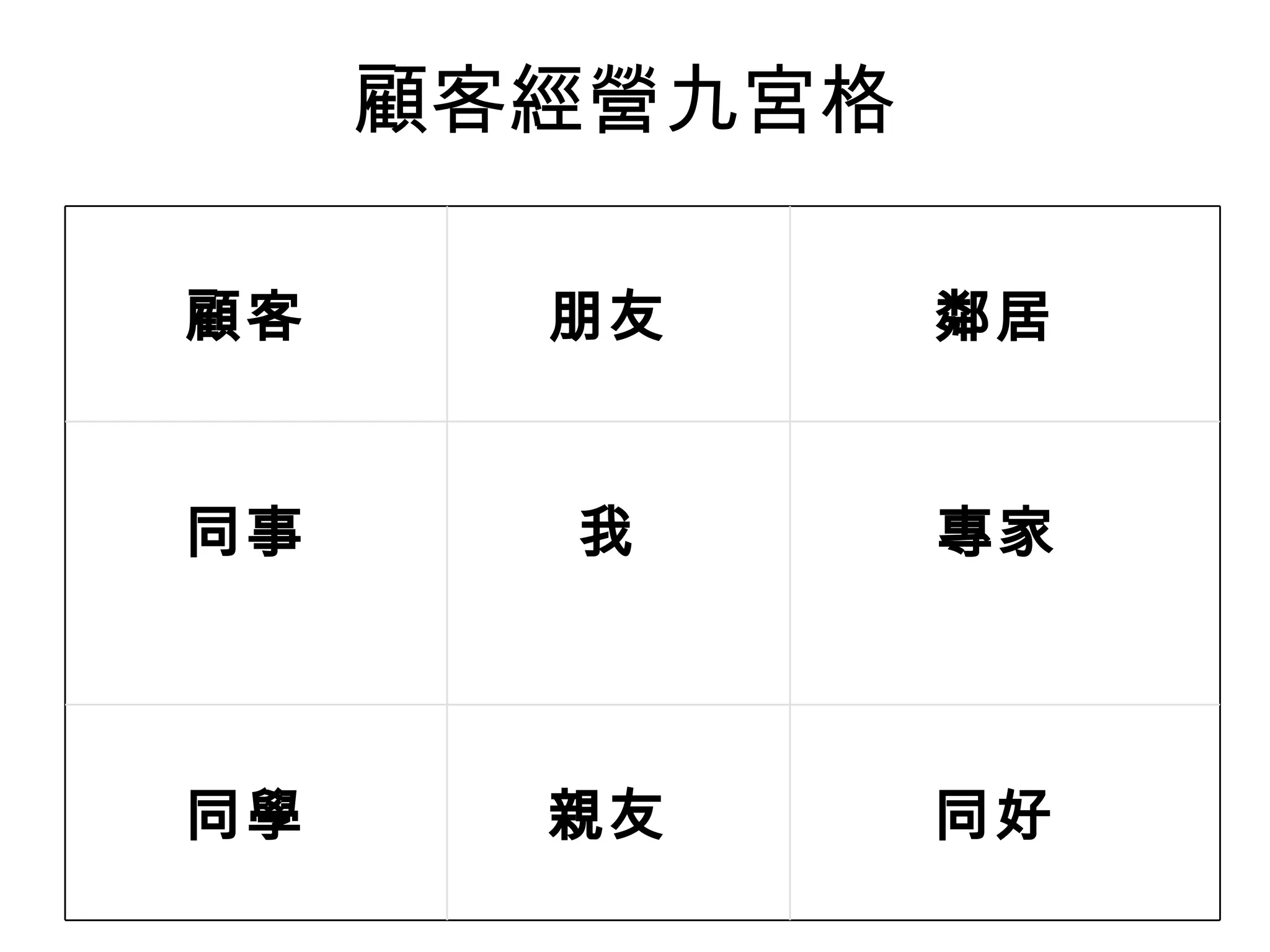 顧客經營九宮格

顧客      朋友      鄰居


同事      我       專家




同學      親友      同好
 