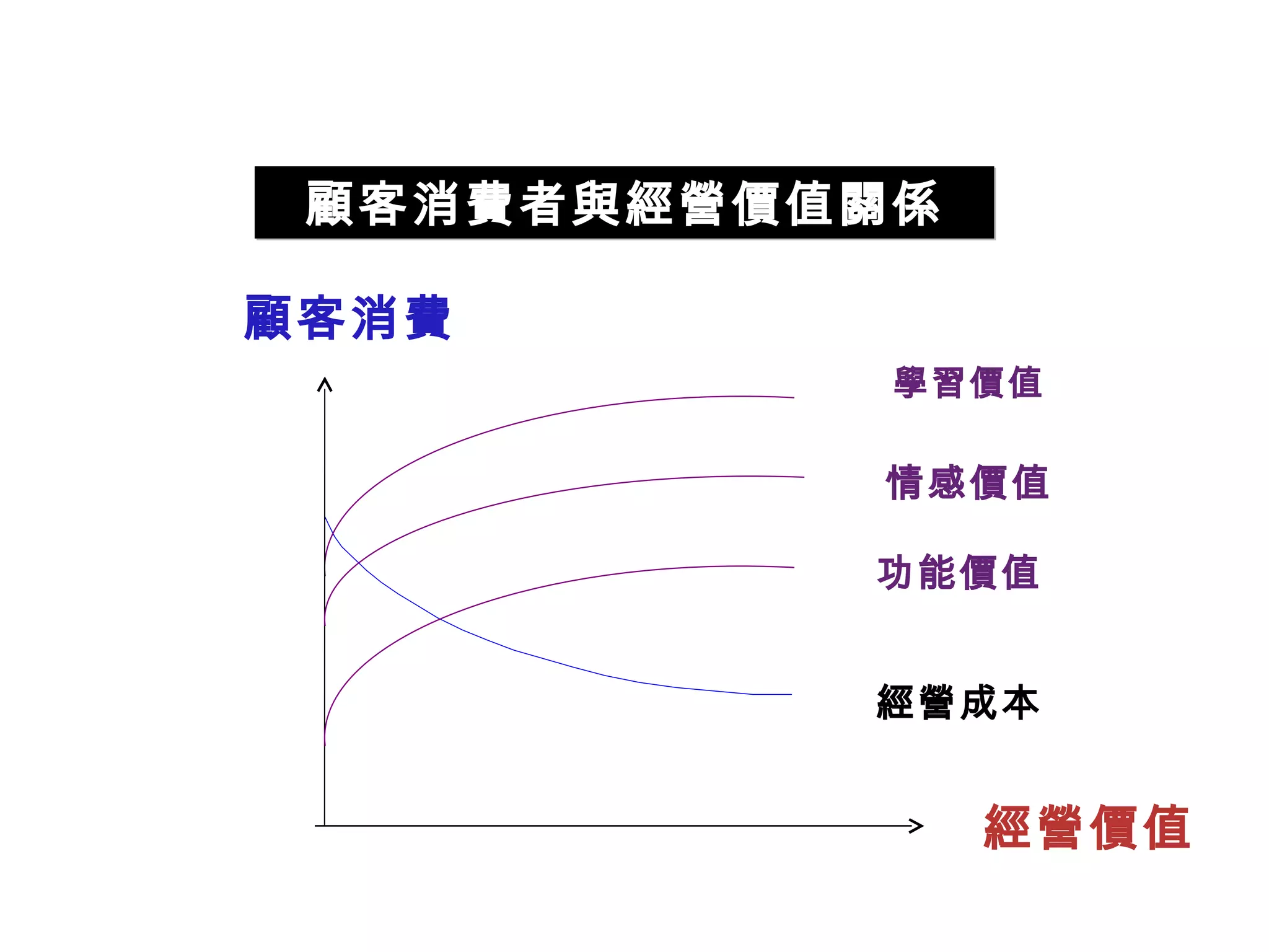 顧客消費者與經營價值關係

     顧客消費
                    學習價值

                   情感價值

                   功能價值


服務失誤排除             經營成本


                        經營價值
                               33
 