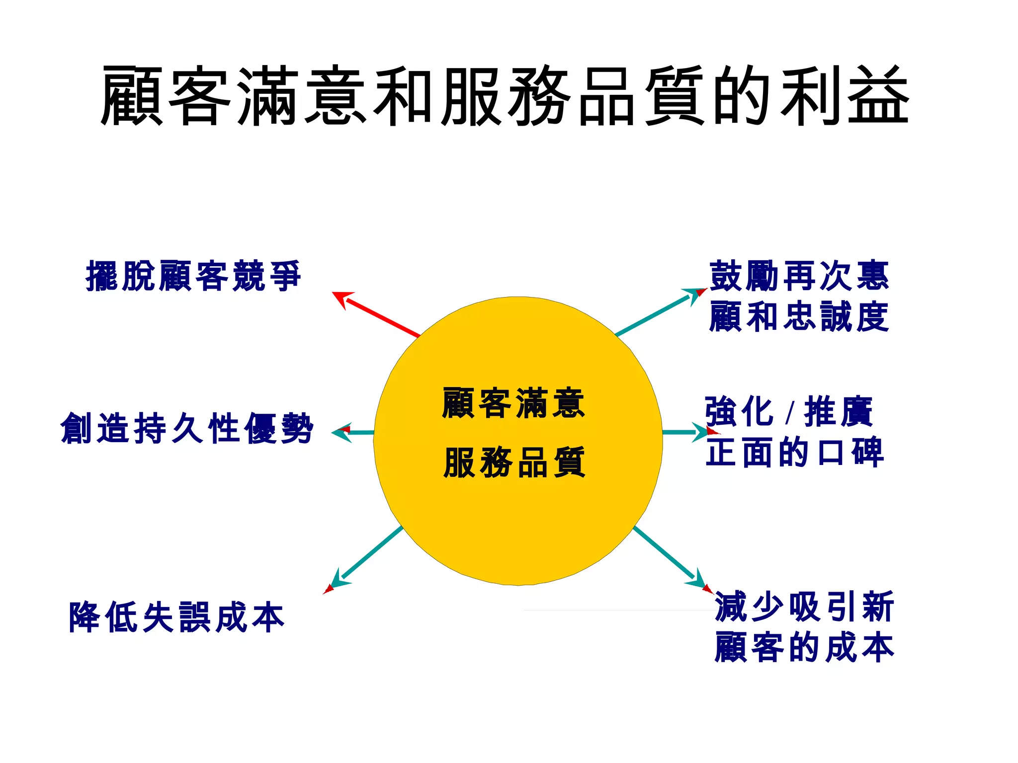 顧客滿意和服務品質的利益

擺脫顧客競爭           鼓勵再次惠
                 顧和忠誠度

          顧客滿意   強化 / 推廣
創造持久性優勢
          服務品質   正面的口碑



降低失誤成本           減少吸引新
                 顧客的成本
 