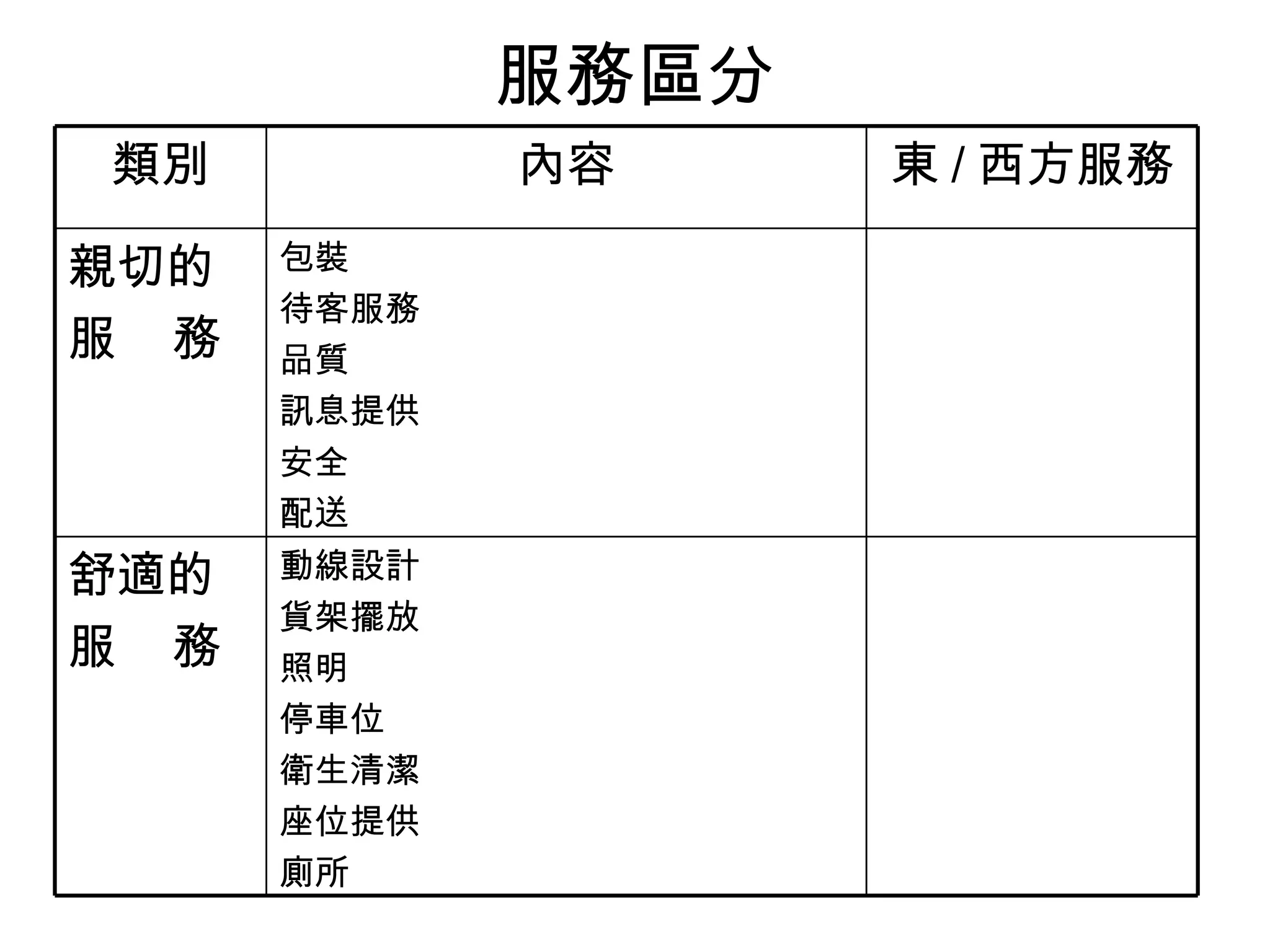 服務區分
類別           內容     東 / 西方服務

親切的   包裝
      待客服務
服 務   品質
      訊息提供
      安全
      配送
舒適的   動線設計
      貨架擺放
服 務   照明
      停車位
      衛生清潔
      座位提供
      廁所
 