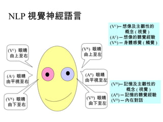 NLP 視覺神經語言
(VR
) 眼睛
由上至左
(AR
) 眼睛
由平視至左
(VD
) 眼睛
由下至左
(VC
) 眼睛
由上至右
(Ac
) 眼睛
由平視至右
(VK
) 眼睛
由下至右
(VC
)─ 想像及主觀性的
概念 ( 視覺 )
(AC
) ─ 想像的聽覺經驗
(VK
) ─ 身體感覺 ( 觸覺 )
(VR
)─ 記憶及主觀性的
概念 ( 視覺 )
(AR
) ─ 記憶的聽覺經驗
(VD
) ─ 內在對話
 