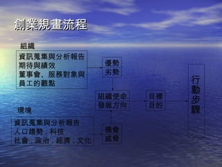創業規畫流程
 組織
 資訊蒐集與分析報告
 期待與績效              優勢
 董事會、服務對象與          劣勢
 員工的觀點                          行
                                動
                    組織使命   目標
                    發展方向   目的
                                步
環境                              驟
資訊蒐集與分析報告
人口趨勢 . 科技           機會
社會 . 政治 . 經濟 . 文化   威脅
 
