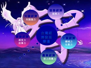 服務經濟
             服務力
  知識經濟
   知識腦力




          台灣經
體驗經濟      濟發展      工業經濟
感受力
故事力       變遷       機械力
                   生產力



          農業經濟
          勞力與體力
 