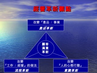 經營革新觀點

           改變『產品 / 事業
               』
             產品革新



               顧客
               滿意
               革新

      改變               改變
『工作 / 經營』的做法        『人的心態行動』
    流程革新                意識革新
 
