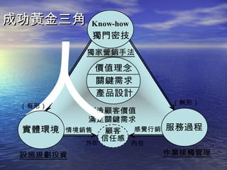 成功黃金三角




 人
          Know-how
           獨門密技
          獨家營銷手法

           價值理念
           關鍵需求
           產品設計
                           （無形）
 （有形）
         創造顧客價值
         滿足關鍵需求
 實體環境 情境銷售 顧客 感覺行銷 服務過程
           信任感
          外在         內在
 設施規劃投資                   作業接觸管理
 