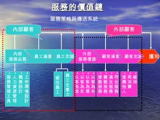 服務的價值鏈
                   服務策略與傳送系統
    內部顧客                              外部顧客



 內部                          外部
服務品質
                員工滿意 員工忠誠
                            服務價值
                                   顧客滿意   顧客忠誠   獲利


                        員
•
•
•
•




                            •
                            •
                            •
                            •
                                   •
                                   •
                                   •
                                   •
                                          •
                                          •
                                          •
服   人   職   工       留       以以以以   感體滿符   推再維
務   力   務   作           工   客客客客   動驗足合   薦消持
                    住
管   資   設   環           生   為為為為   服服服服   他費
                    員
理   源   計   境           產   師友尊本   務務務務   人
                    工
工   管       設           力
具   理       計
 