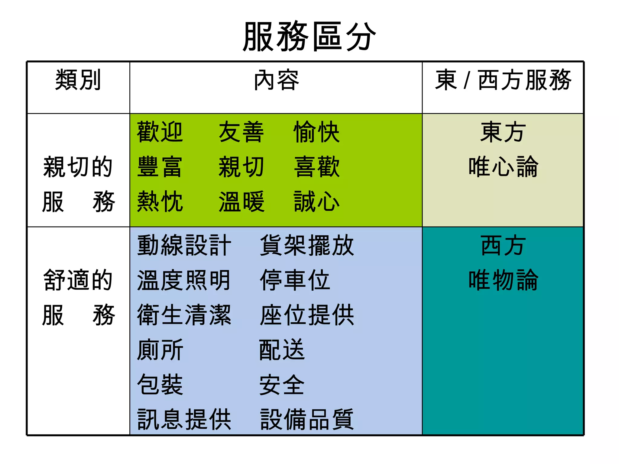 服務區分
類別         內容      東 / 西方服務

    歡迎   友善   愉快     東方
親切的 豐富   親切   喜歡    唯心論
服 務 熱忱   溫暖   誠心
    動線設計   貨架擺放      西方
舒適的 溫度照明   停車位      唯物論
服 務 衛生清潔   座位提供
    廁所     配送
    包裝     安全
    訊息提供   設備品質
 