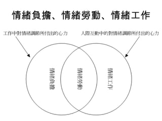 情緒負擔、情緒勞動、情緒工作
 