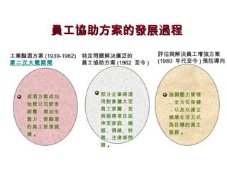 員工協助方案的發展過程
工業酗酒方案 (1939-1962)   特定問題解決廣泛的           評估與解決員工增強方案
第二次大戰期間              員工協助方案 (1962 至今 )   (1980 年代至今 ) 預防導向




    戒酒方案成功               部分企業將適            強調壓力管理
                         用對象擴大至            、全方位保健
    地替公司節省
                         員工家屬，並            ，以及以建立
    經費，增加生
                         將服務項目延            健康生活方式
    產力，使酗酒
                         伸至家庭、婚            為目標的員工
    的員工恢復健
                         姻、情緒、財            服務 。
    康。
                         務、法律等問
                         題。
 