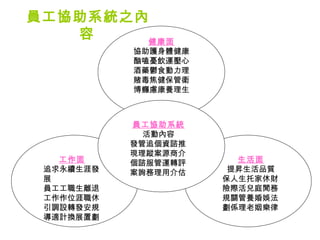 員工協助系統之內
   容    健康面
           協助護身體健康
           酗嗑憂飲運壓心
           酒藥鬱食動力理
           賭毒焦健保管衛
           博癮慮康養理生



           員工協助系統
             活動內容
           發管追個資諮推
           現理蹤案源商介
   工作面     個諮服管運轉評     生活面
 追求永續生涯發   案詢務理用介估    提昇生活品質
 展                   保人生托家休財
 員工工職生離退             險際活兒庭閒務
 工作作位涯職休             規關管養婚娛法
 引調設轉發安規             劃係理老姻樂律
 導適計換展置劃
 