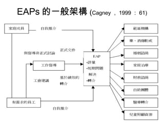 EAPs 的一般架構 (Cagney ， 1999 ： 61)
 
