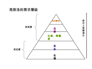 馬斯洛的需求層級

               自我實現      愈
                         往
                         上
       較高層               愈
                自
                         難
                尊        滿
             社會 、 歸屬 、   足
             愛

                安
 較低層            全

                生
                理
 
