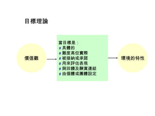 目標理論


       當目標是：
       ＃ 具體的
       ＃ 難度高但實際
價值觀    ＃ 被接納或承諾     環境的特性
       ＃ 用來評估表現
       ＃ 與回饋及酬賞連結
       ＃ 由個體或團體設定
 
