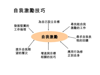 自我激勵技巧

        為自己設立目標
                   尋找能自我
發展堅實的
                   激勵的工作
工作倫理

        自我激勵        尋求自我表
                    現的回饋

提升自我期
望的層次              應用行為修
        增進與目標
                  正到自身
        相關的技巧
 