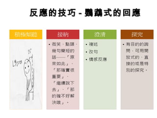 反應的技巧 - 鸚鵡式的回應
 