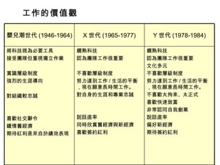 工作的價值觀

嬰兒潮世代 (1946-1964)    X 世代 (1965-1977)    Y 世代 (1978-1984)

將科技視為必要工具           嫺熟科技                嫺熟科技
接受團隊但重視獨立作業         認為團隊工作很重要           認為團隊工作很重要
                                        文化多元
賞識層級制度              不喜歡層級制度             不喜歡層級制度
強烈的生涯導向             努力達到工作 / 生活的平衡      努力達到工作 / 生活的平衡
                    ，現在願意長時間工作。         ，現在願意長時間工作。
對組織較忠誠              對自身的生涯和專業忠誠         不喜歡太拘束、太正式
                                        喜歡快速致富
                                        非常認同自我創業
喜歡社交辭令              說話直率                說話直率
鍾情舊經濟               同時欣賞舊經濟與新經濟         偏好新經濟
期待紅利是來自於績效表現        喜歡簽約紅利              期待簽約紅利
 