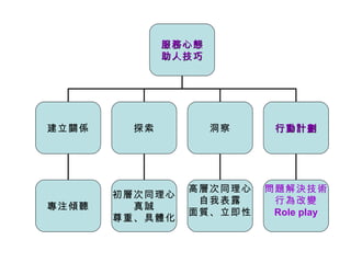 服務心態
              助人技巧




建立關係     探索          洞察    行動計劃




                高層次同理心    問題解決技術
       初層次同理心
                 自我表露      行為改變
專注傾聽     真誠
                面質、立即性     Role play
       尊重、具體化
 