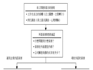 101.08.01 員工心理諮商與輔導技巧-青輔會-詹翔霖教授