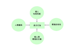個人
       性格特質




人際關係   表示行為    環境的特性




        個人與
       環境的互動
 
