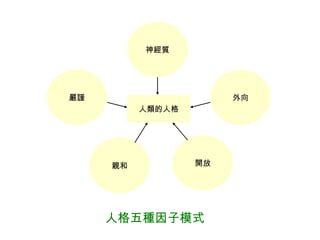 神經質




嚴謹                     外向
          人類的人格




     親和           開放




     人格五種因子模式
 